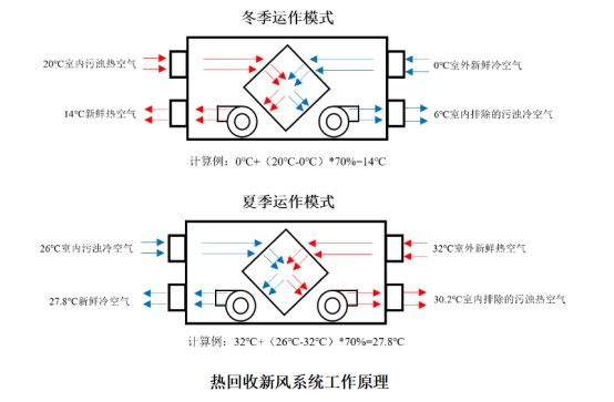 新风系统分为哪三种？
